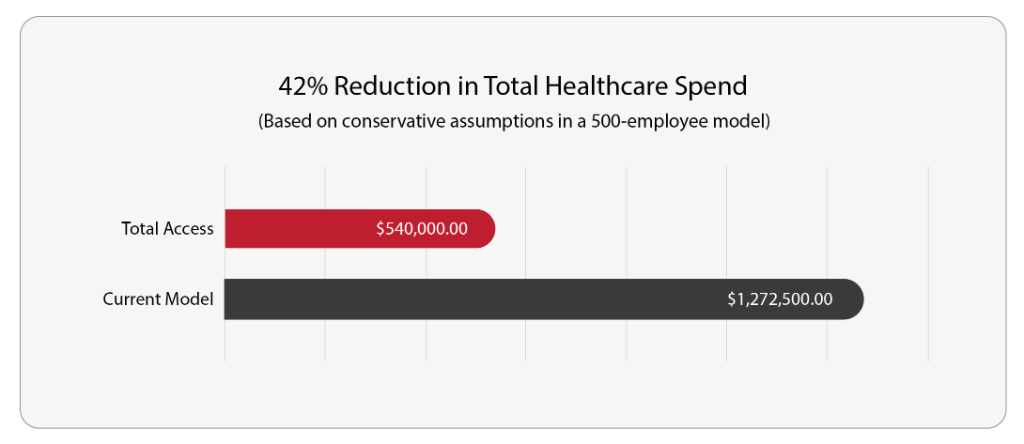 42% Reduction in Total Healthcare Spend chart